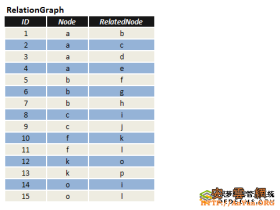 在SQL Server中实现最短路径搜索的解决方法_MsSql