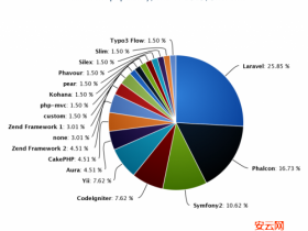 PHP开发框架流行度排名：Laravel居首