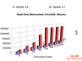 MySQL 性能：在MySQL5.7中使用InnoDB Memcached 插件实现