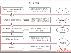 JAVA SSH 框架介绍