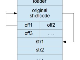 Exploit开发系列教程-Windows基础&shellcode - P3nro5e