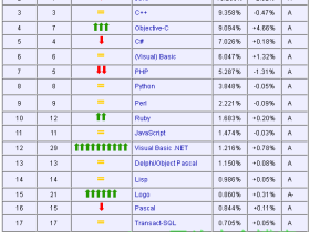 2012年6月编程语言排行榜：C仍在增，JAVA在下滑