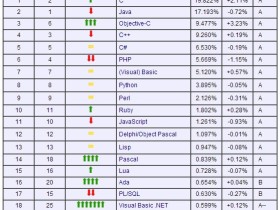 2012年10月世界编程语言排行榜：Dart起死回生 |