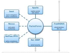 开源NAC中的佼佼者 – PacketFence