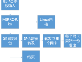 Linux内核实现多路镜像流量聚合和复制
