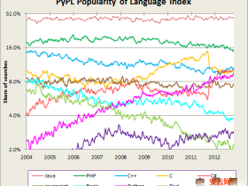 Python——十年语言之冠