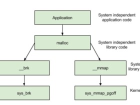 Linux堆管理实现原理学习笔记 (上半部) - 阿里移动