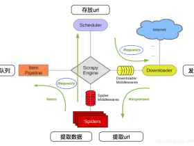 python爬虫scrapy基本使用超详细教程