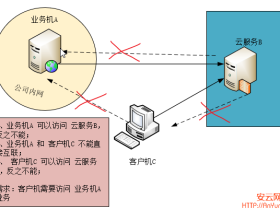 三步学会SSH端口代理(全网最简单、最实用)