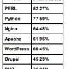 数据分析告诉你：Php最不安全，Nginx比Apache安全